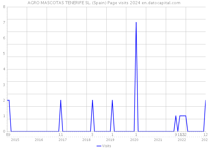 AGRO MASCOTAS TENERIFE SL. (Spain) Page visits 2024 