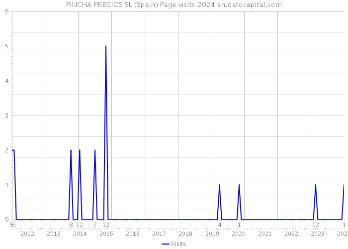 PINCHA PRECIOS SL (Spain) Page visits 2024 