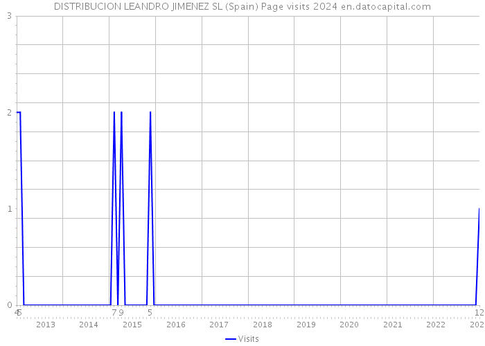 DISTRIBUCION LEANDRO JIMENEZ SL (Spain) Page visits 2024 