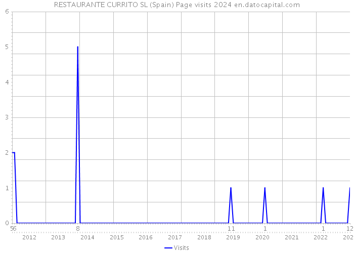 RESTAURANTE CURRITO SL (Spain) Page visits 2024 