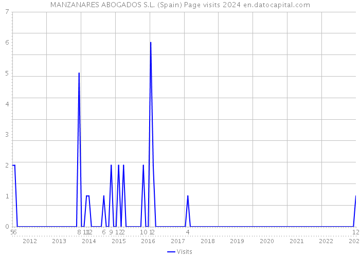 MANZANARES ABOGADOS S.L. (Spain) Page visits 2024 
