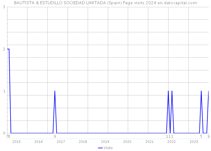 BAUTISTA & ESTUDILLO SOCIEDAD LIMITADA (Spain) Page visits 2024 