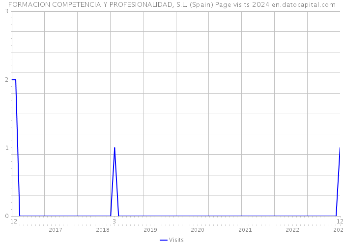 FORMACION COMPETENCIA Y PROFESIONALIDAD, S.L. (Spain) Page visits 2024 