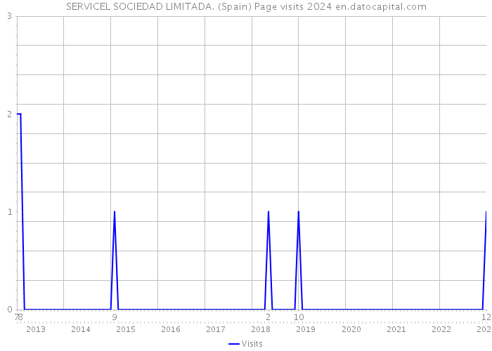 SERVICEL SOCIEDAD LIMITADA. (Spain) Page visits 2024 