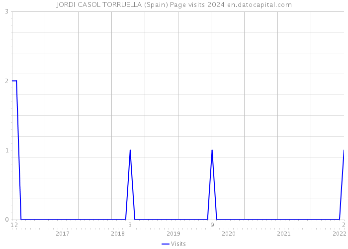 JORDI CASOL TORRUELLA (Spain) Page visits 2024 