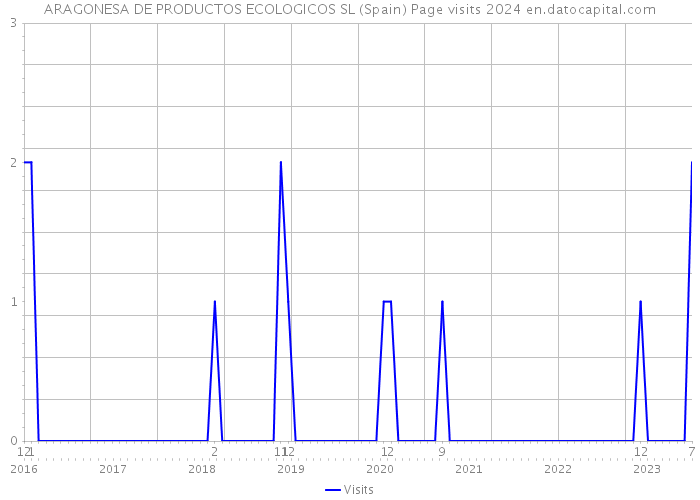 ARAGONESA DE PRODUCTOS ECOLOGICOS SL (Spain) Page visits 2024 