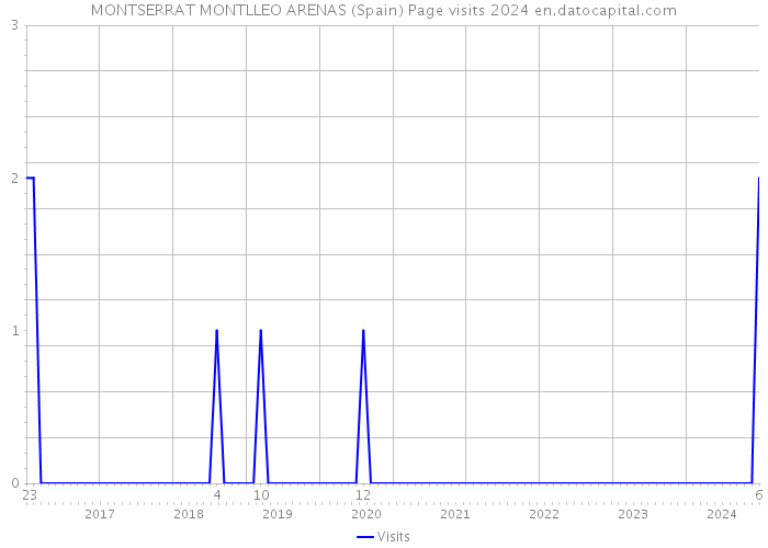 MONTSERRAT MONTLLEO ARENAS (Spain) Page visits 2024 