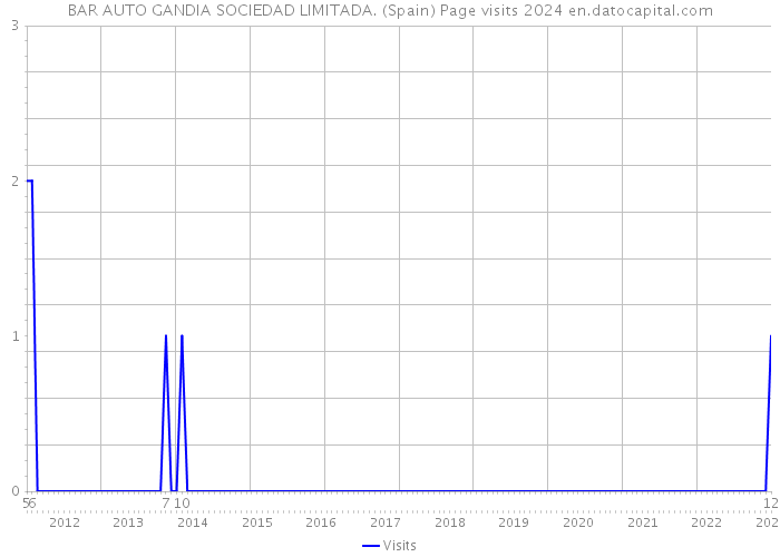 BAR AUTO GANDIA SOCIEDAD LIMITADA. (Spain) Page visits 2024 