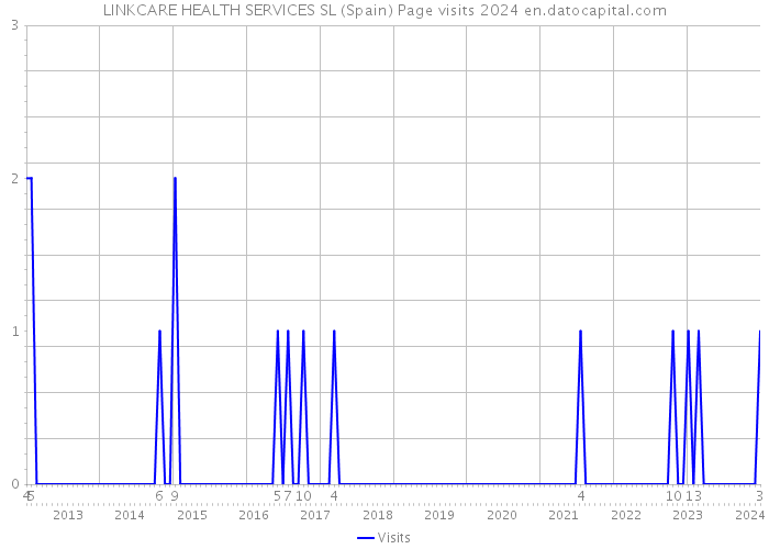 LINKCARE HEALTH SERVICES SL (Spain) Page visits 2024 