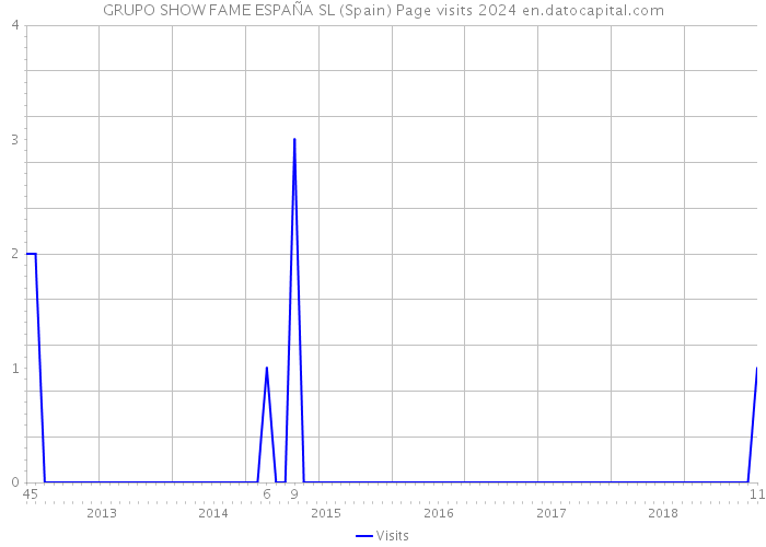 GRUPO SHOW FAME ESPAÑA SL (Spain) Page visits 2024 
