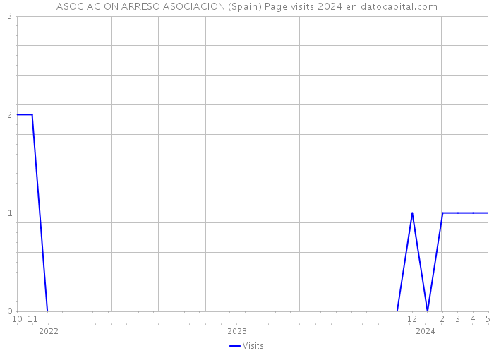 ASOCIACION ARRESO ASOCIACION (Spain) Page visits 2024 
