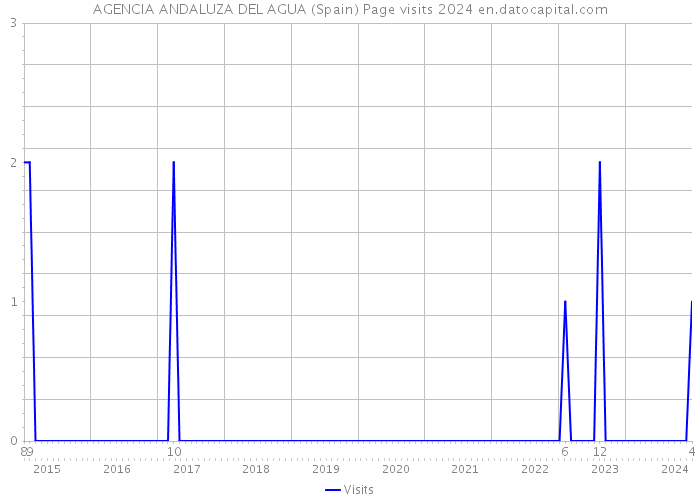 AGENCIA ANDALUZA DEL AGUA (Spain) Page visits 2024 