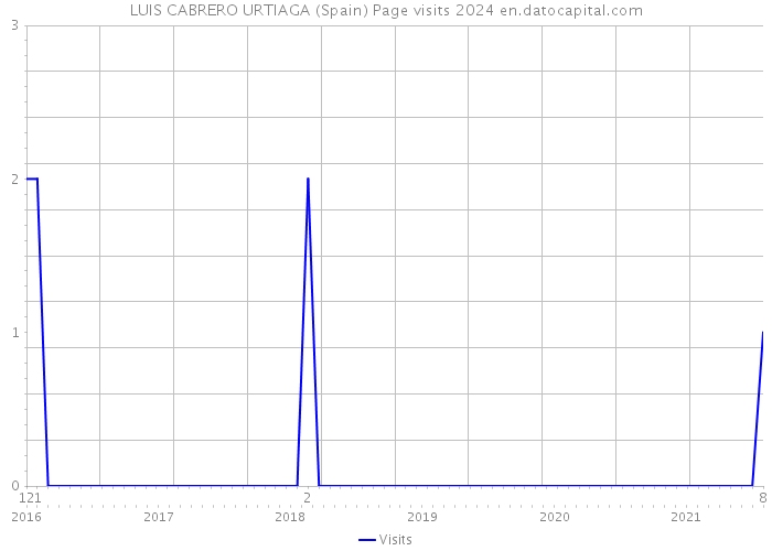 LUIS CABRERO URTIAGA (Spain) Page visits 2024 
