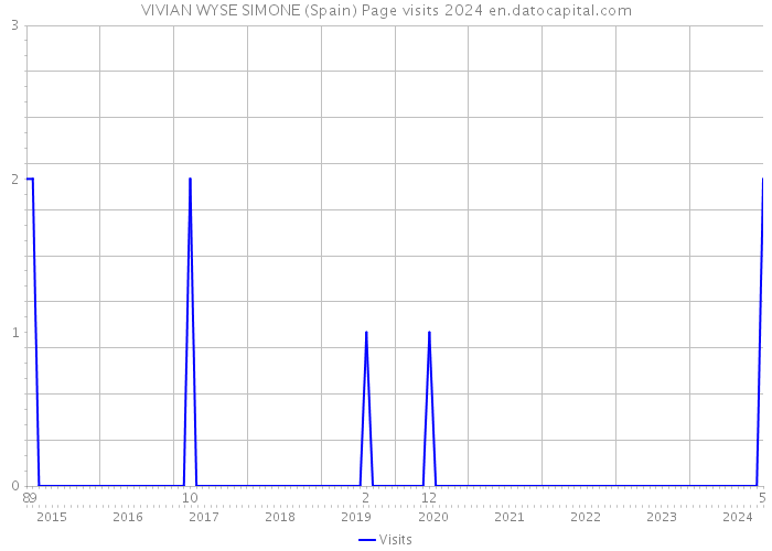 VIVIAN WYSE SIMONE (Spain) Page visits 2024 