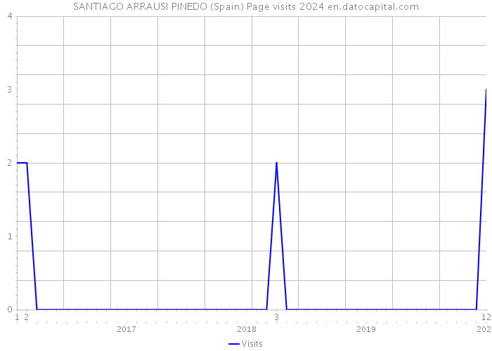 SANTIAGO ARRAUSI PINEDO (Spain) Page visits 2024 