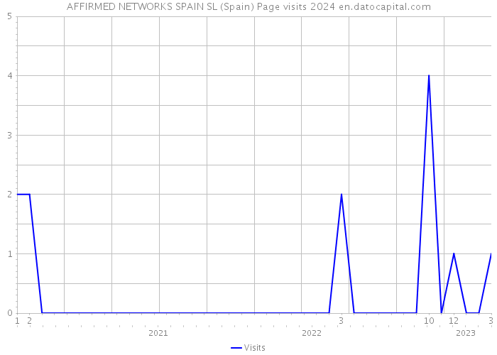 AFFIRMED NETWORKS SPAIN SL (Spain) Page visits 2024 