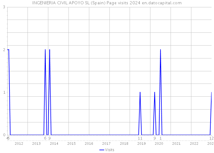 INGENIERIA CIVIL APOYO SL (Spain) Page visits 2024 