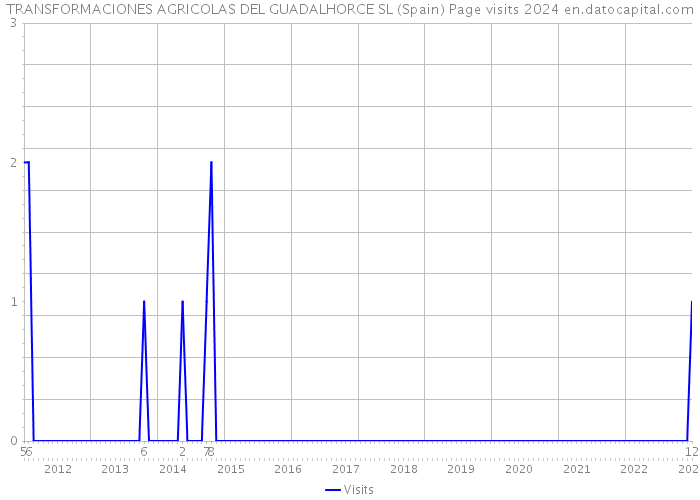 TRANSFORMACIONES AGRICOLAS DEL GUADALHORCE SL (Spain) Page visits 2024 