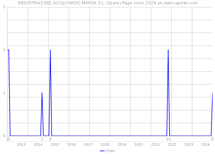 INDUSTRIAS DEL ACOLCHADO MARSA S.L. (Spain) Page visits 2024 