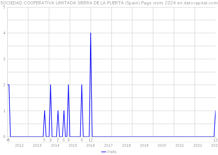 SOCIEDAD COOPERATIVA LIMITADA SIERRA DE LA PUERTA (Spain) Page visits 2024 