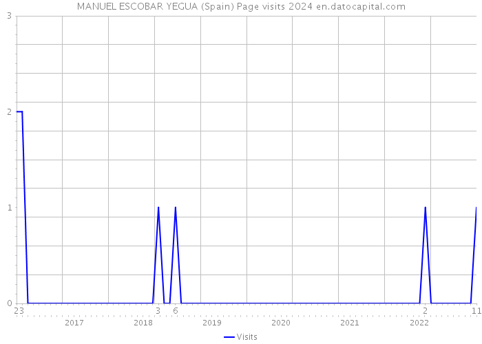 MANUEL ESCOBAR YEGUA (Spain) Page visits 2024 