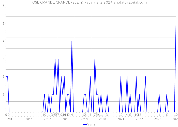 JOSE GRANDE GRANDE (Spain) Page visits 2024 