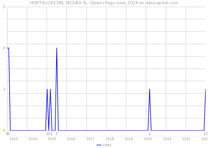 HORTALIZAS DEL SEGURA SL. (Spain) Page visits 2024 