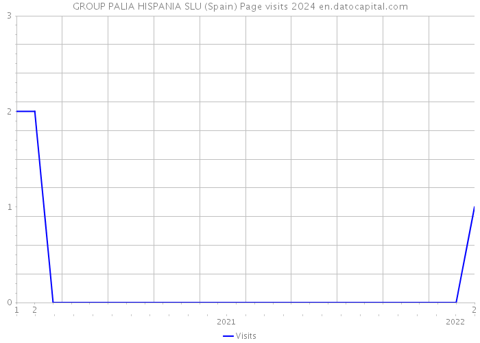GROUP PALIA HISPANIA SLU (Spain) Page visits 2024 