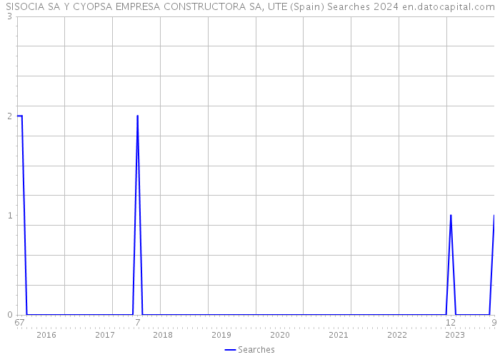 SISOCIA SA Y CYOPSA EMPRESA CONSTRUCTORA SA, UTE (Spain) Searches 2024 