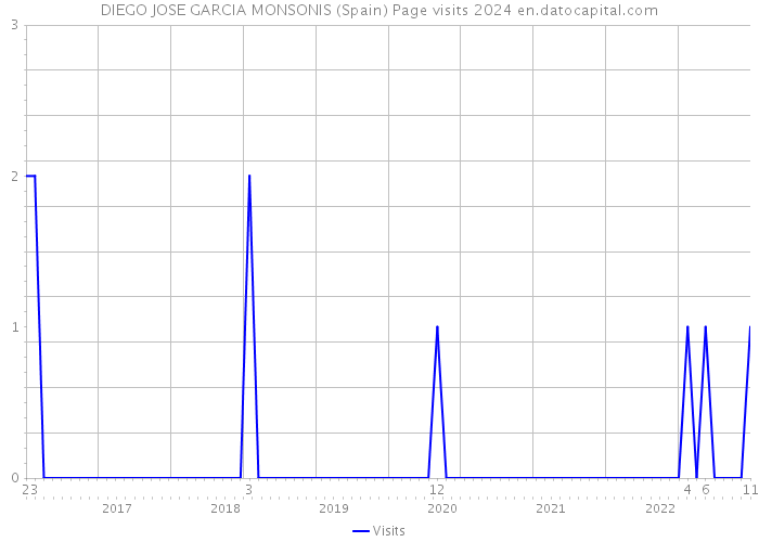 DIEGO JOSE GARCIA MONSONIS (Spain) Page visits 2024 