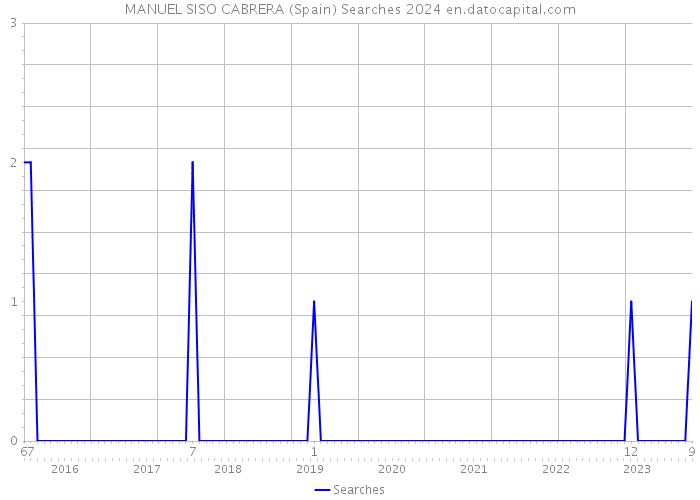 MANUEL SISO CABRERA (Spain) Searches 2024 