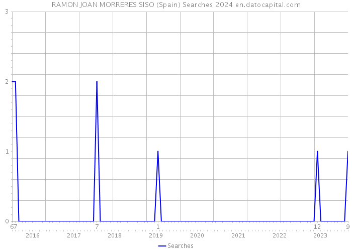 RAMON JOAN MORRERES SISO (Spain) Searches 2024 