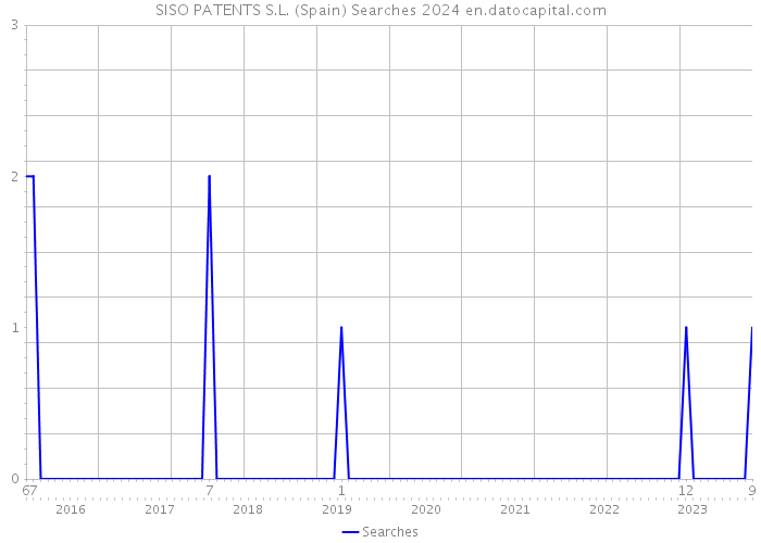 SISO PATENTS S.L. (Spain) Searches 2024 