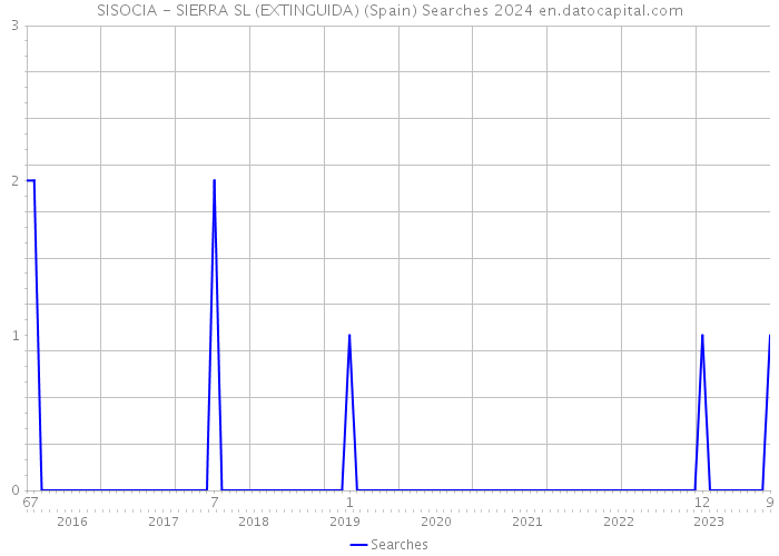 SISOCIA - SIERRA SL (EXTINGUIDA) (Spain) Searches 2024 