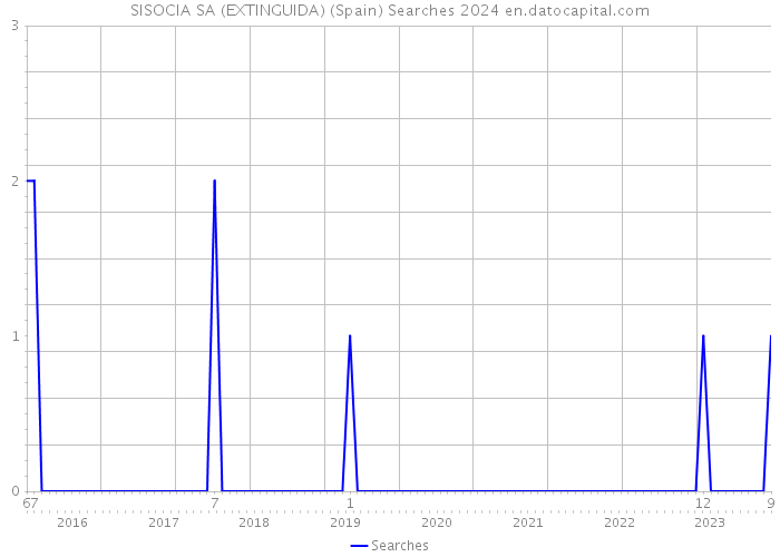 SISOCIA SA (EXTINGUIDA) (Spain) Searches 2024 
