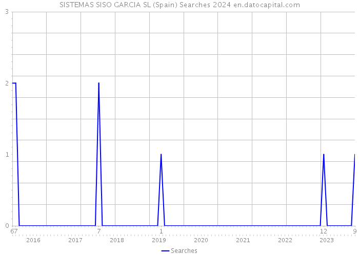 SISTEMAS SISO GARCIA SL (Spain) Searches 2024 