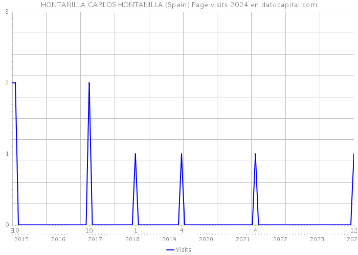 HONTANILLA CARLOS HONTANILLA (Spain) Page visits 2024 