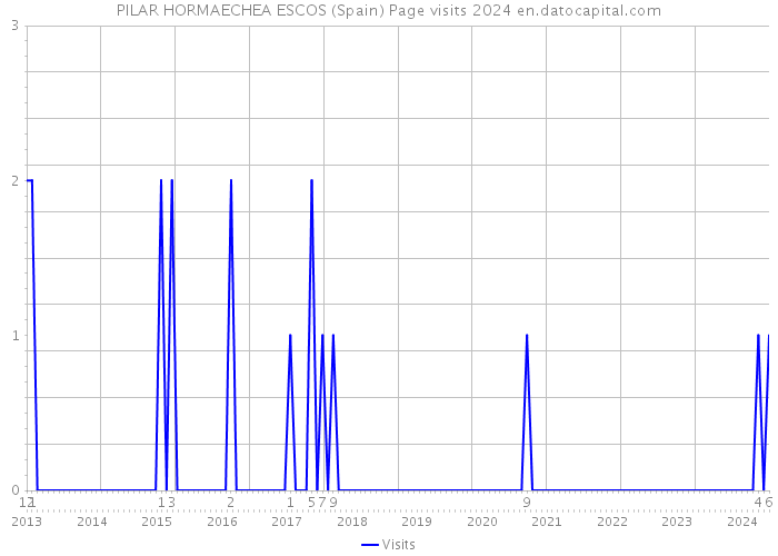 PILAR HORMAECHEA ESCOS (Spain) Page visits 2024 