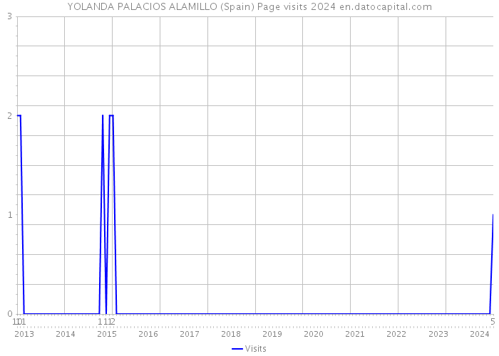 YOLANDA PALACIOS ALAMILLO (Spain) Page visits 2024 