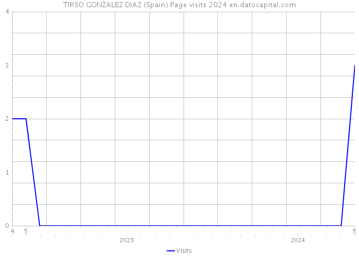 TIRSO GONZALEZ DIAZ (Spain) Page visits 2024 