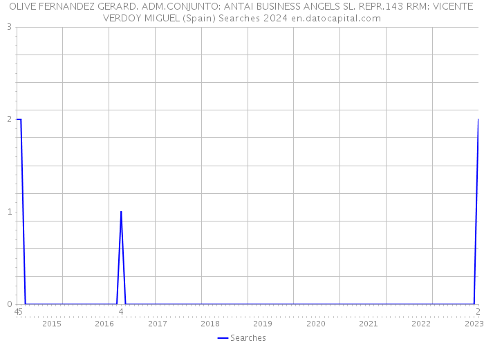 OLIVE FERNANDEZ GERARD. ADM.CONJUNTO: ANTAI BUSINESS ANGELS SL. REPR.143 RRM: VICENTE VERDOY MIGUEL (Spain) Searches 2024 