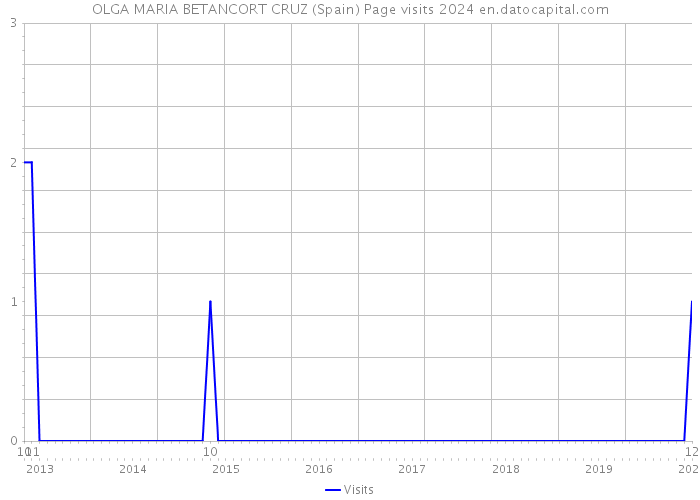 OLGA MARIA BETANCORT CRUZ (Spain) Page visits 2024 