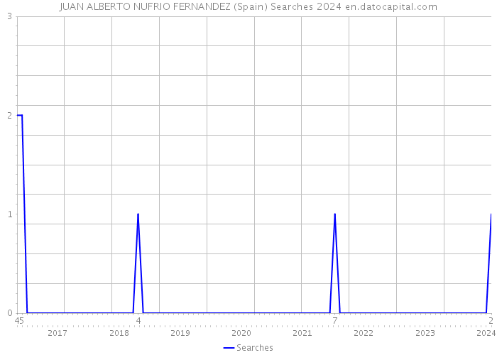 JUAN ALBERTO NUFRIO FERNANDEZ (Spain) Searches 2024 