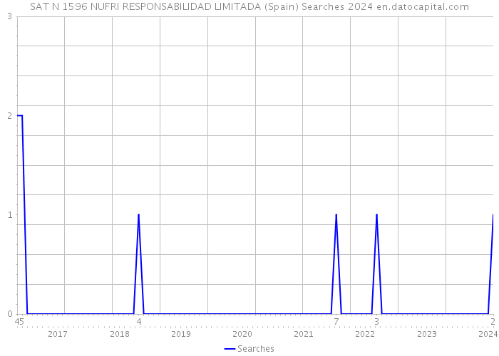 SAT N 1596 NUFRI RESPONSABILIDAD LIMITADA (Spain) Searches 2024 