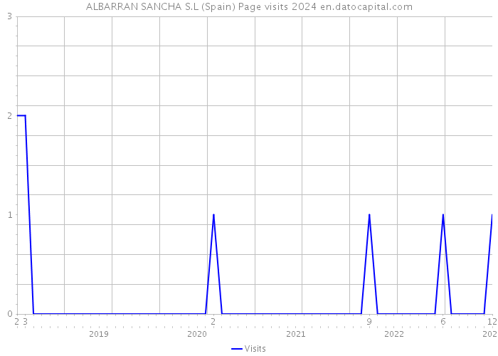 ALBARRAN SANCHA S.L (Spain) Page visits 2024 