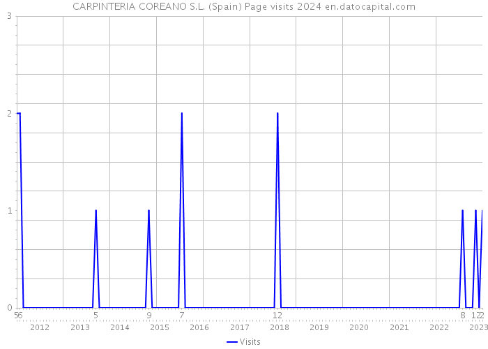 CARPINTERIA COREANO S.L. (Spain) Page visits 2024 