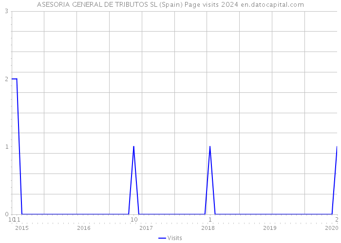 ASESORIA GENERAL DE TRIBUTOS SL (Spain) Page visits 2024 