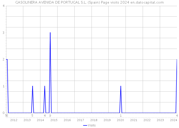 GASOLINERA AVENIDA DE PORTUGAL S.L. (Spain) Page visits 2024 