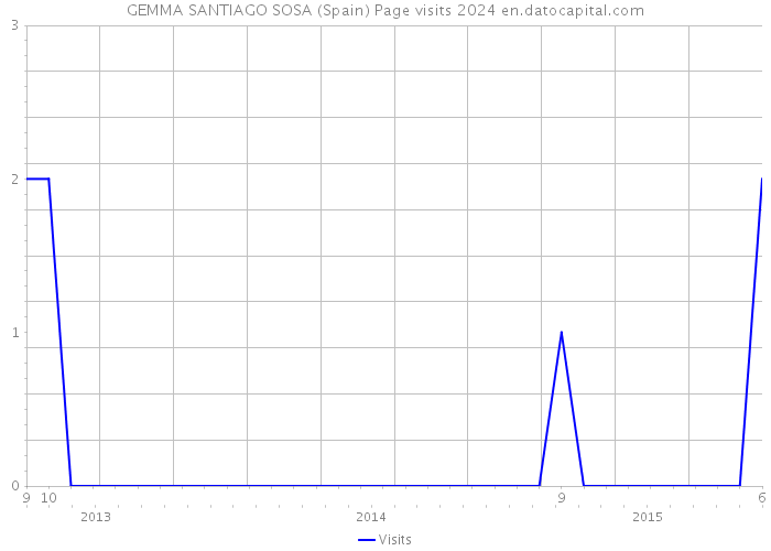 GEMMA SANTIAGO SOSA (Spain) Page visits 2024 