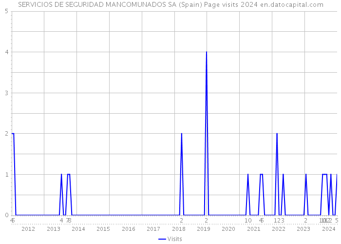 SERVICIOS DE SEGURIDAD MANCOMUNADOS SA (Spain) Page visits 2024 